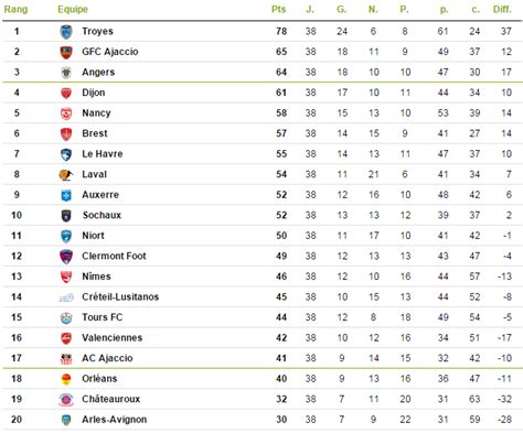 france - ligue 2 table